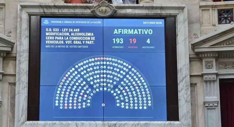Diputados aprobó y envió al Senado el proyecto de alcohol cero para conducir