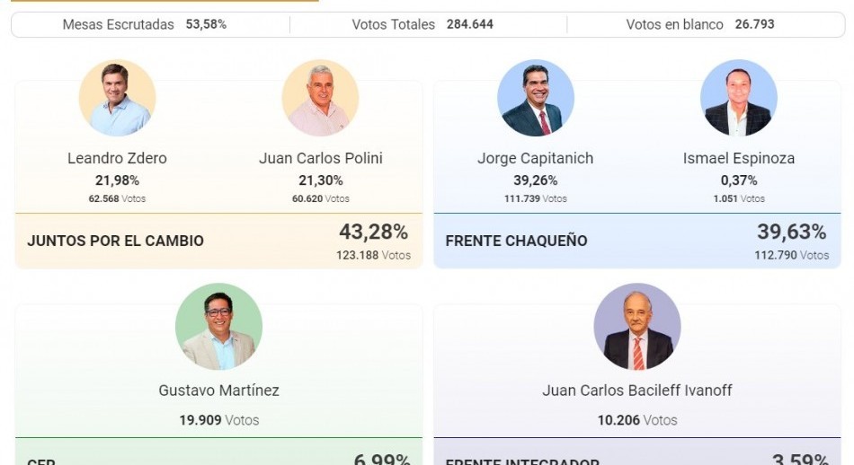 Chaco: golpeado por el caso Cecilia y la abstención, perdió el peronismo