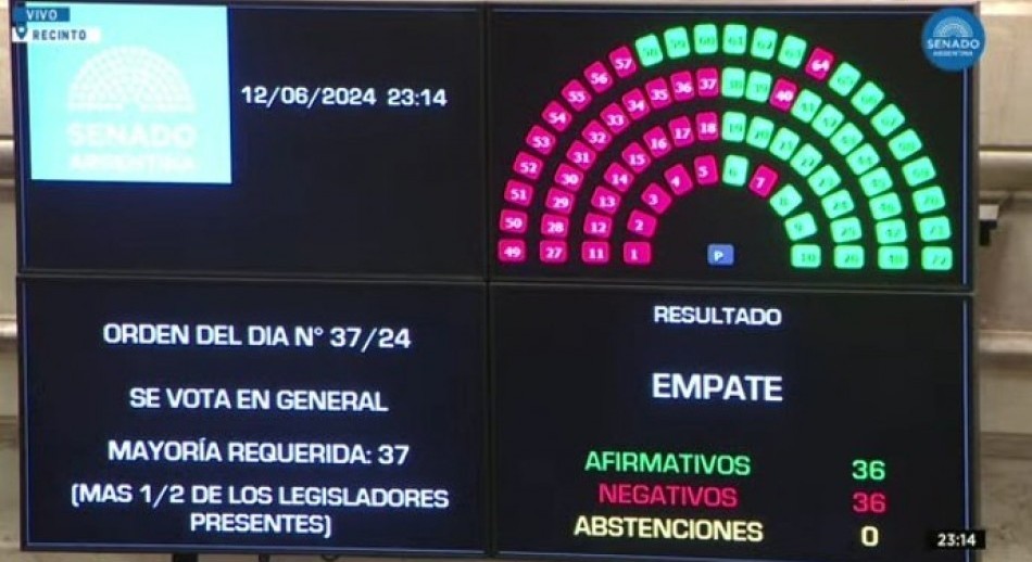 El Senado dio luz verde a la Ley Bases, aunque cayeron Bienes Personales y Ganancias