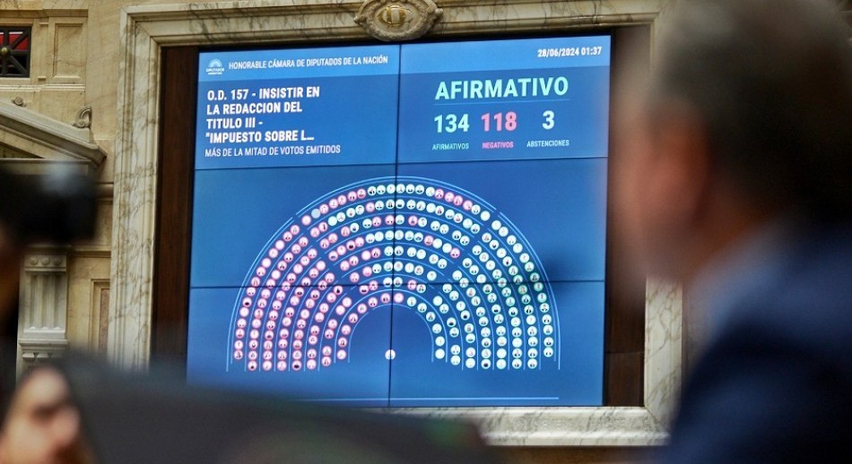 Diputados: por amplia mayoría se sancionó la Ley Bases y el oficialismo consiguió la vuelta de Ganan