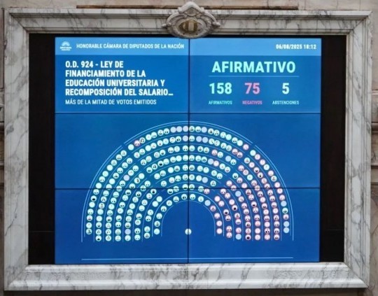 El oficialismo sufre derrota histórica en Diputados: oposición anula decretos clave