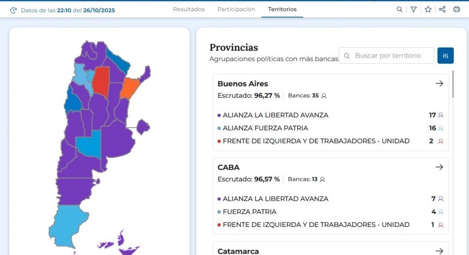 Amplio triunfo de LLA a nivel nacional, con un batacazo en Provincia de Buenos Aires
