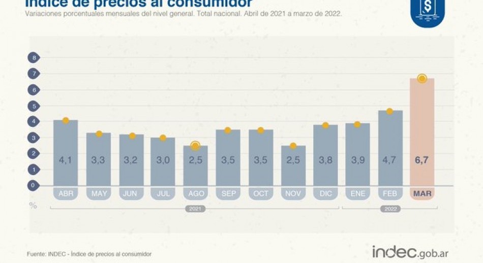 La inflación de marzo fue de 6,7 % y es récord en los últimos 30 años